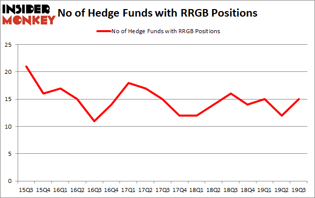 Is RRGB A Good Stock To Buy?