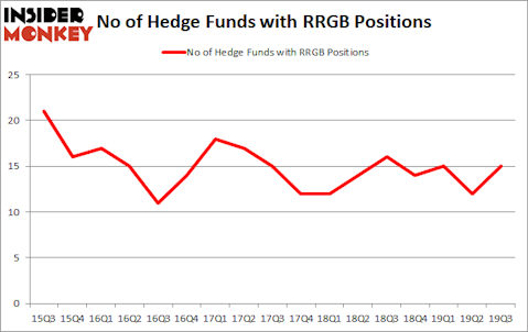 Is RRGB A Good Stock To Buy?
