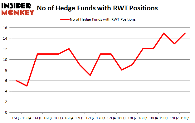 Is RWT A Good Stock To Buy?