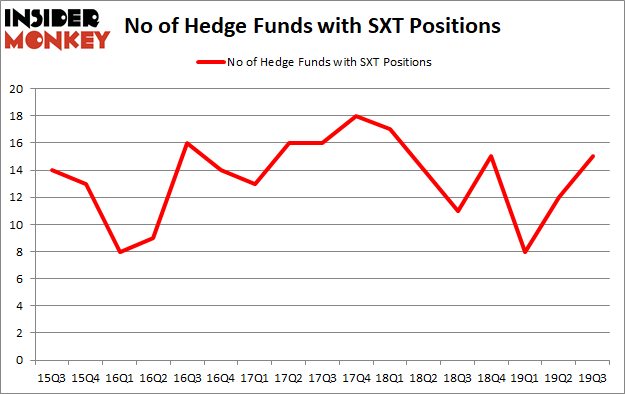 Is SXT A Good Stock To Buy?