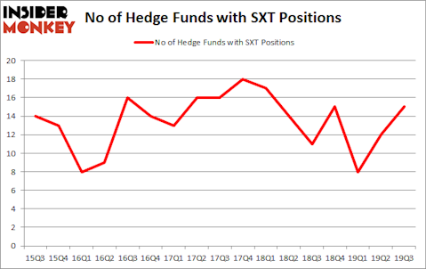 Is SXT A Good Stock To Buy?