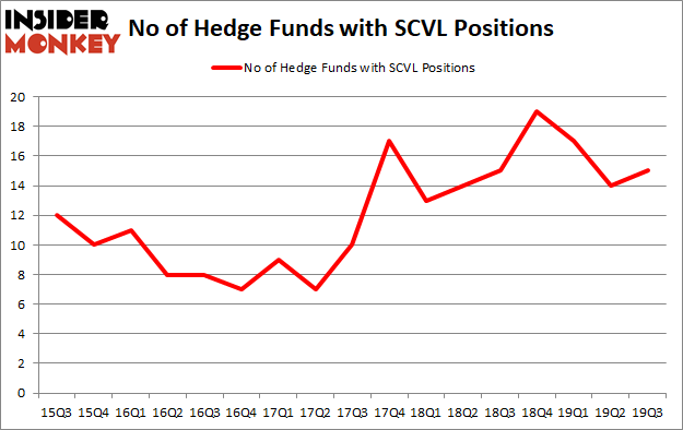 Is SCVL A Good Stock To Buy?