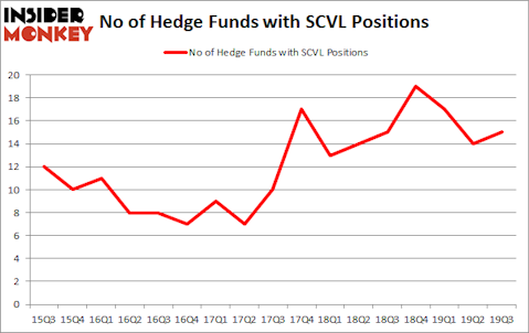 Is SCVL A Good Stock To Buy?