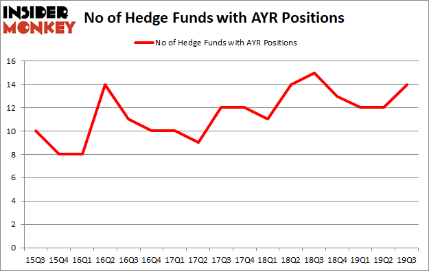 Is AYR A Good Stock To Buy?