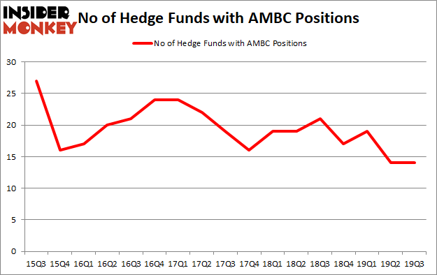 Is AMBC A Good Stock To Buy?