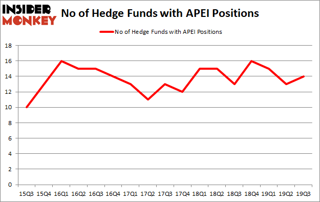Is APEI A Good Stock To Buy?