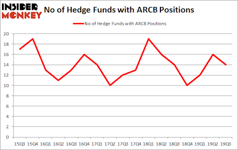 Is ARCB A Good Stock To Buy?