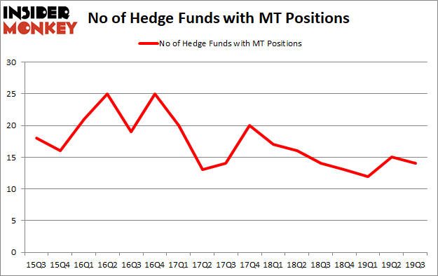 Is MT A Good Stock To Buy?