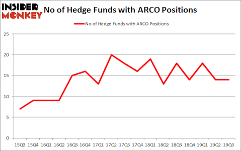 Is ARCO A Good Stock To Buy?