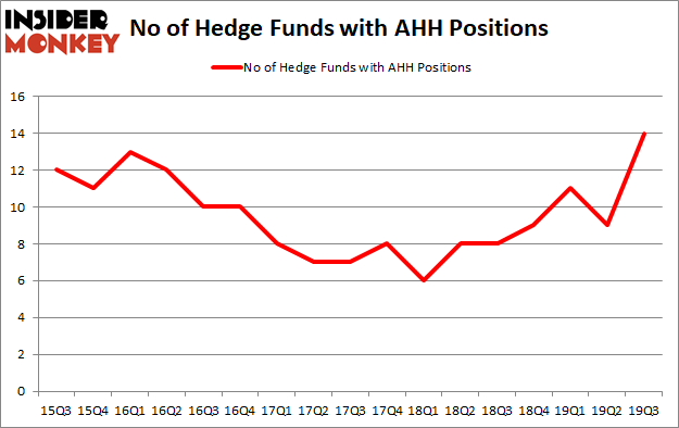 Is AHH A Good Stock To Buy?