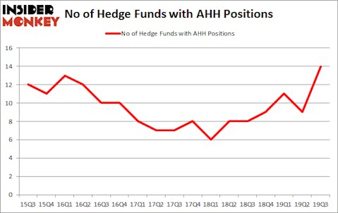 Is AHH A Good Stock To Buy?