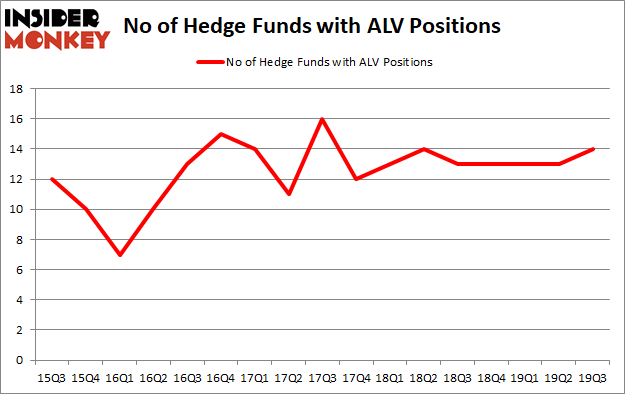 Is ALV A Good Stock To Buy?