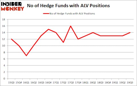 Is ALV A Good Stock To Buy?