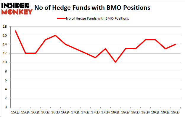 Is BMO A Good Stock To Buy?