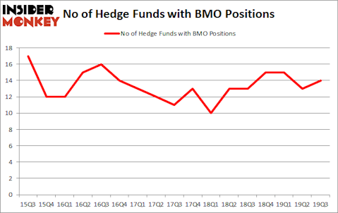 Is BMO A Good Stock To Buy?