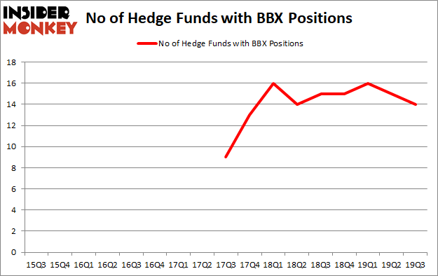 Is BBX A Good Stock To Buy?