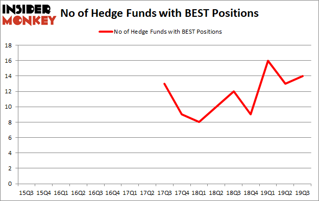 Is BEST A Good Stock To Buy?