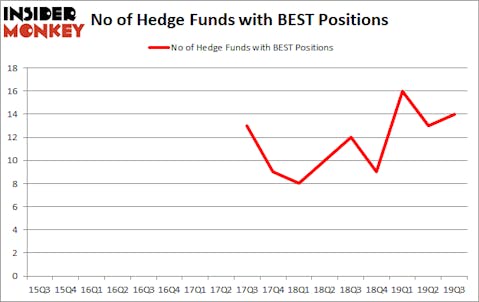 Is BEST A Good Stock To Buy?