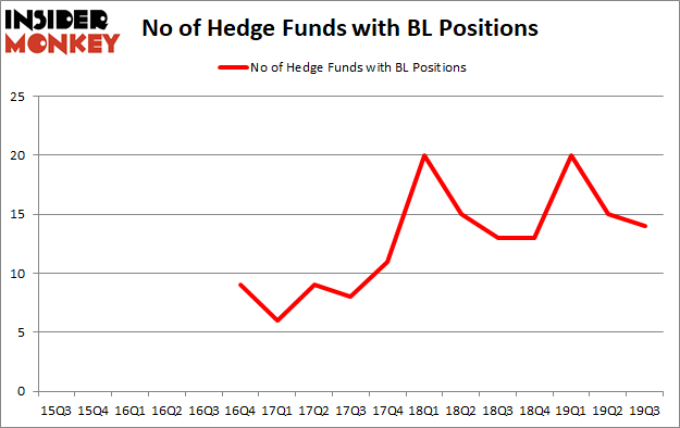 Is BL A Good Stock To Buy?
