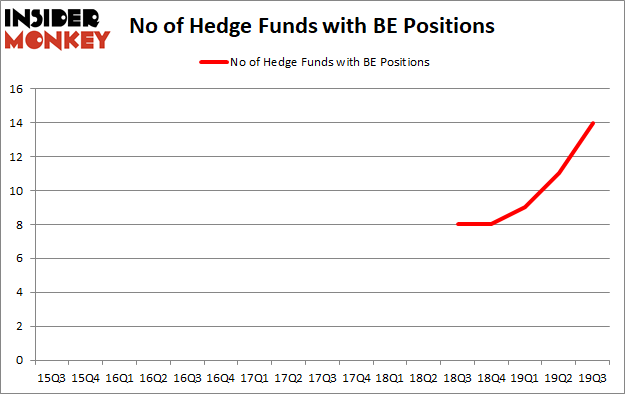 Is BE A Good Stock To Buy?