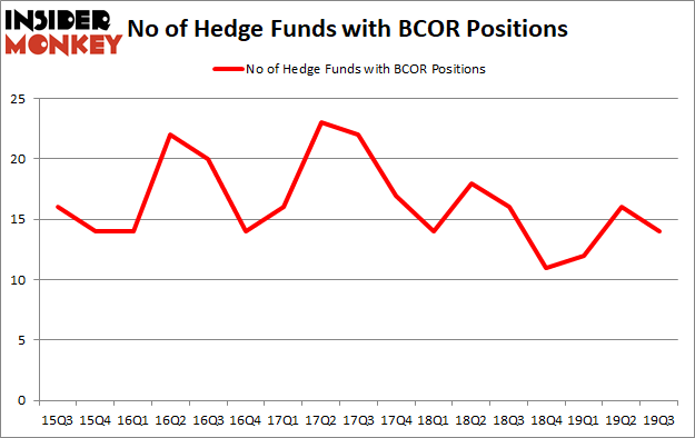 Is BCOR A Good Stock To Buy?