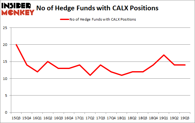 Is CALX A Good Stock To Buy?