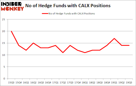 Is CALX A Good Stock To Buy?