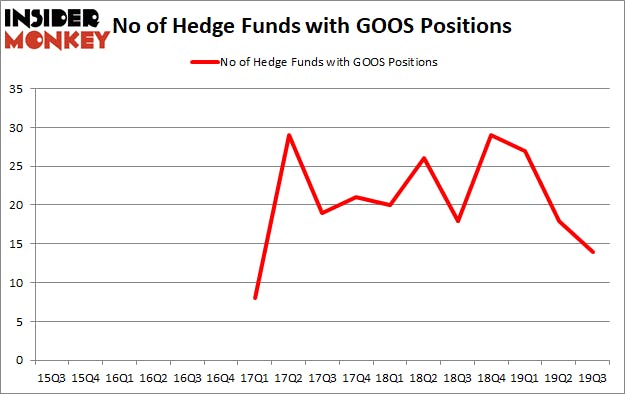 Is GOOS A Good Stock To Buy?