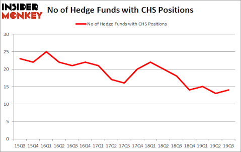 Is CHS A Good Stock To Buy?