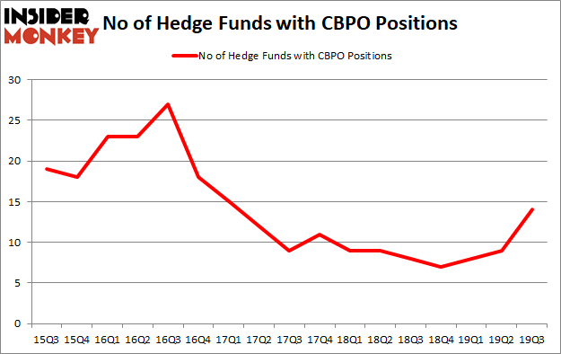 Is CBPO A Good Stock To Buy?