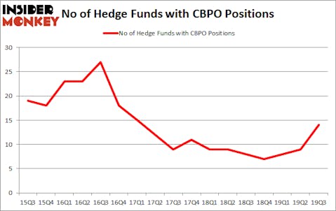 Is CBPO A Good Stock To Buy?