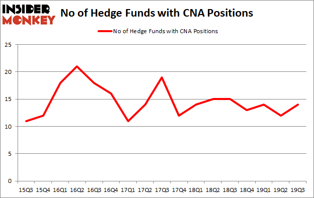 Is CNA A Good Stock To Buy?