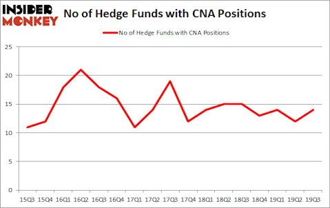 Is CNA A Good Stock To Buy?