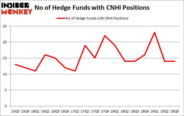 Is CNHI A Good Stock To Buy?