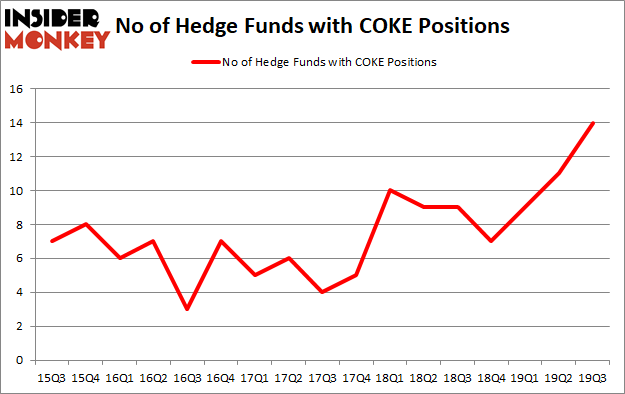 Is COKE A Good Stock To Buy?