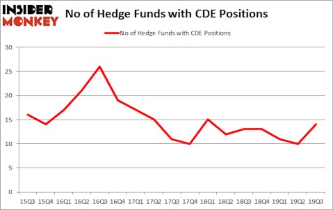 Is CDE A Good Stock To Buy?