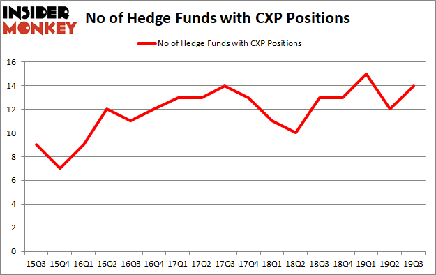 Is CXP A Good Stock To Buy?