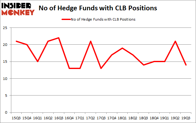 Is CLB A Good Stock To Buy?