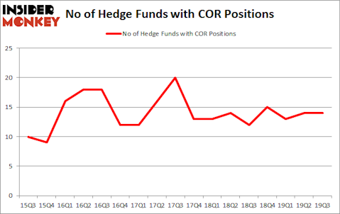 Is COR A Good Stock To Buy?