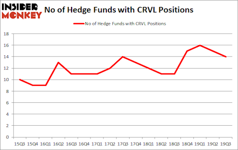 Is CRVL A Good Stock To Buy?