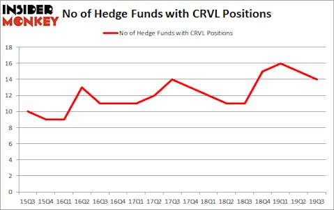Is CRVL A Good Stock To Buy?