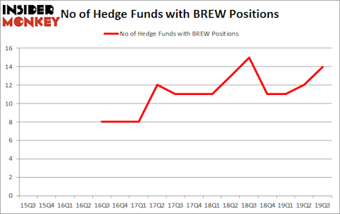 Is BREW A Good Stock To Buy?