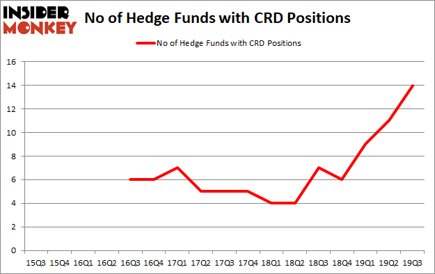 Is CRD A Good Stock To Buy?