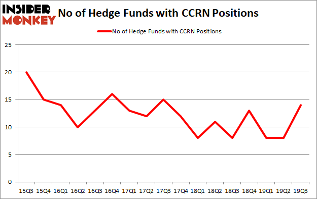 Is CCRN A Good Stock To Buy?