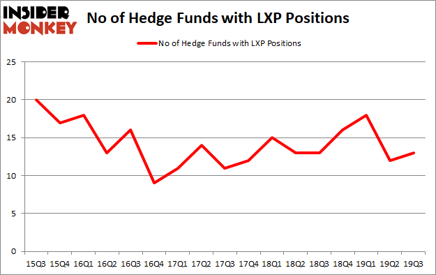 Is Lexington Realty Trust (NYSE:LXP) A Good Stock To Buy?