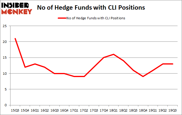 Hedge Fund Sentiment Is Stagnant On Mack Cali Realty Corp (NYSE:CLI)