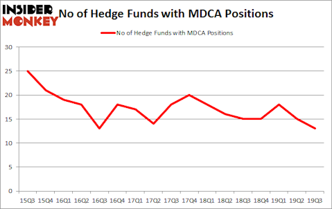 Is MDC Partners Inc. (NASDAQ:MDCA) Going to Burn These Hedge Funds?