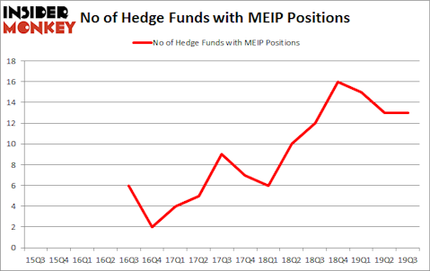 MEI Pharma Inc (NASDAQ:MEIP): Hedge Funds In Wait-and-See Mode