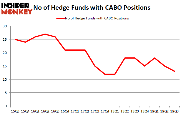 Is CABO A Good Stock To Buy?