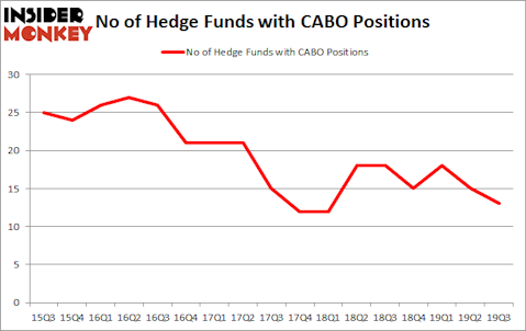 Is CABO A Good Stock To Buy?